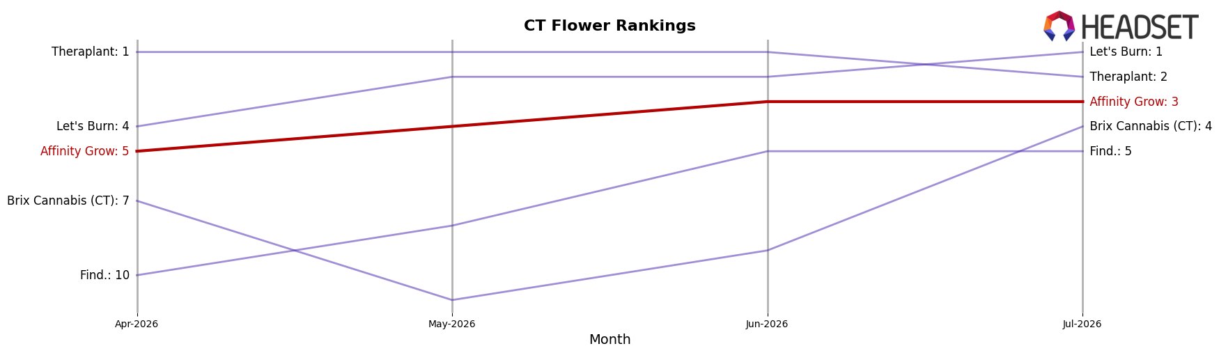 Affinity Grow market ranking for CT Flower