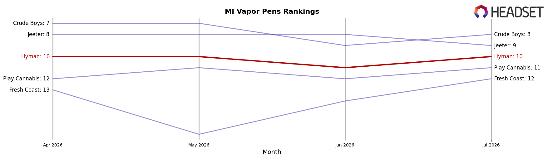 Hyman market ranking for MI Vapor Pens