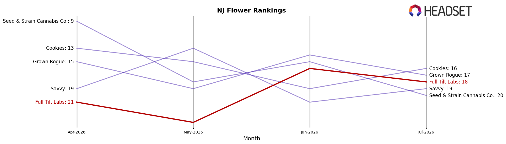 Full Tilt Labs market ranking for NJ Flower