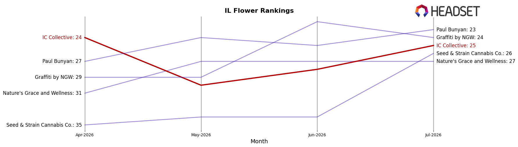 IC Collective market ranking for IL Flower