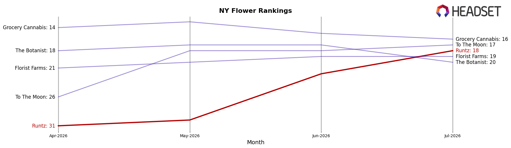 Runtz market ranking for NY Flower
