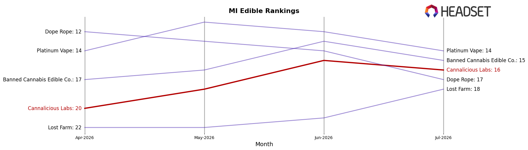 Cannalicious Labs market ranking for MI Edible