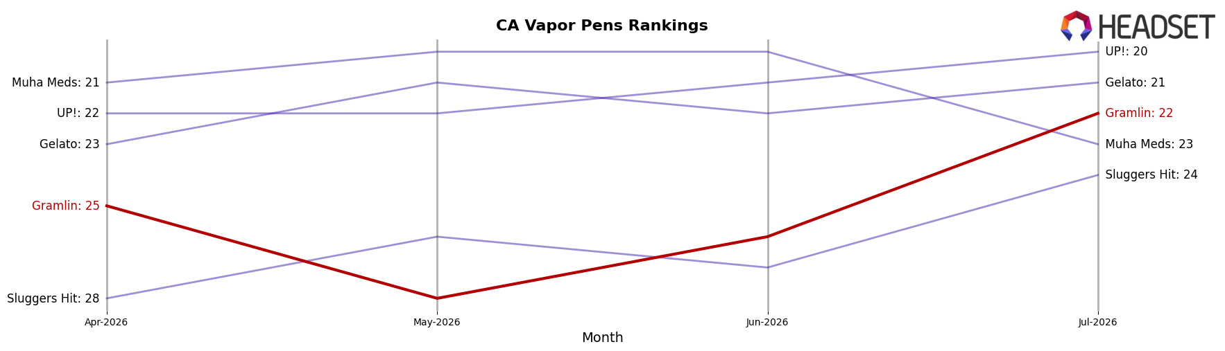 Gramlin market ranking for CA Vapor Pens