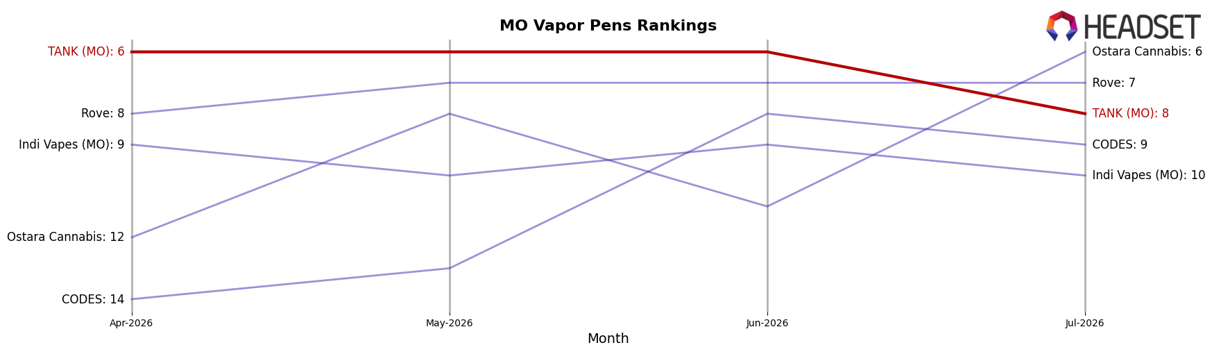 TANK (MO) market ranking for MO Vapor Pens