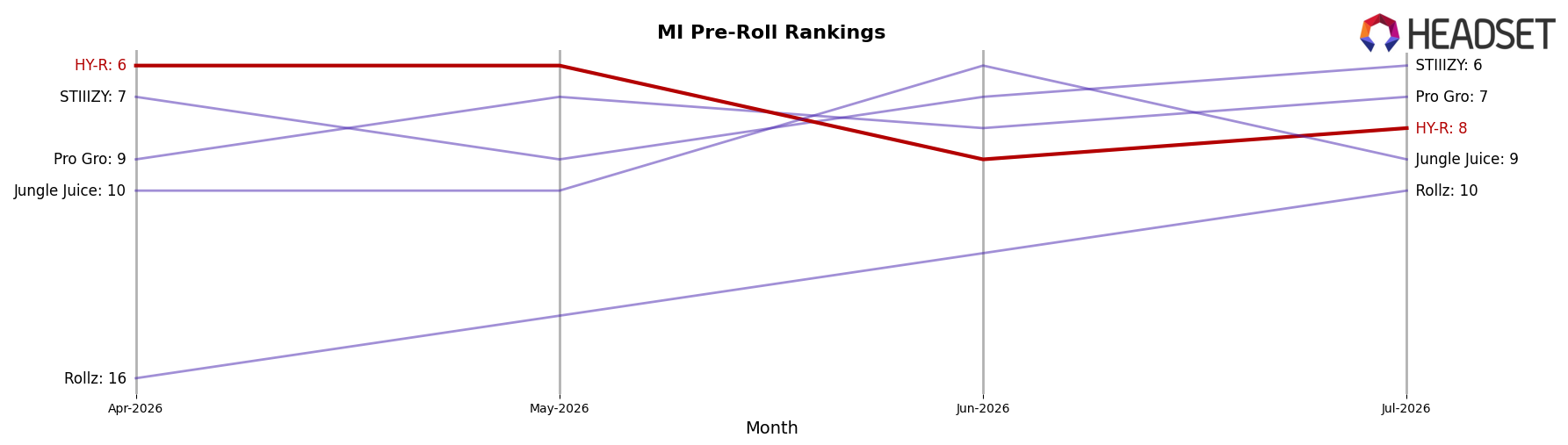 HY-R market ranking for MI Pre-Roll
