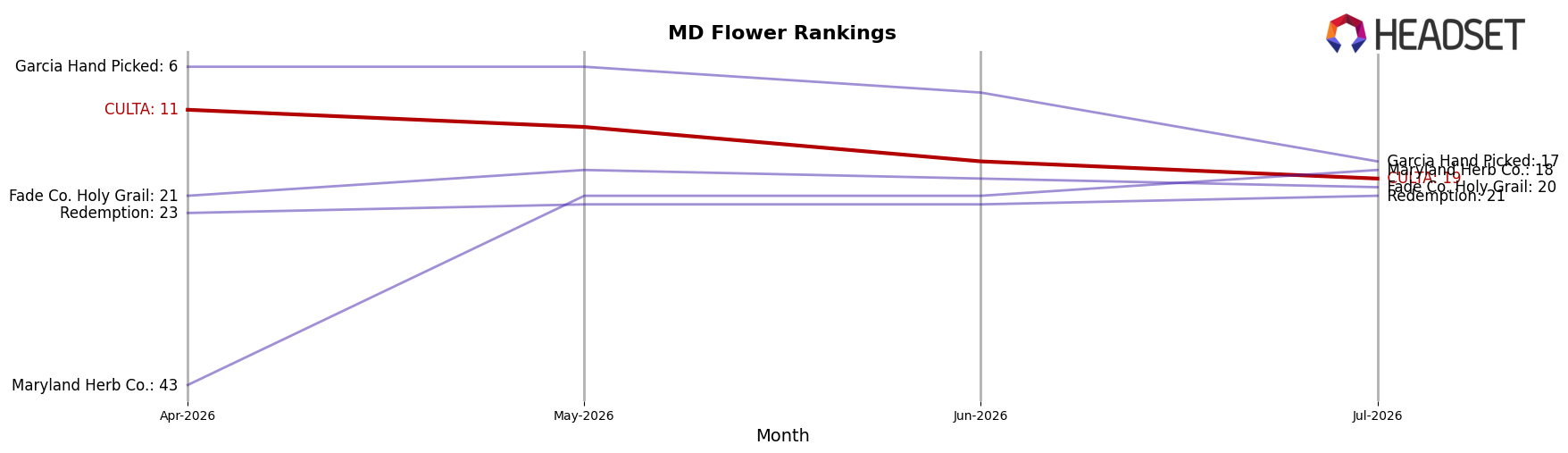 CULTA market ranking for MD Flower