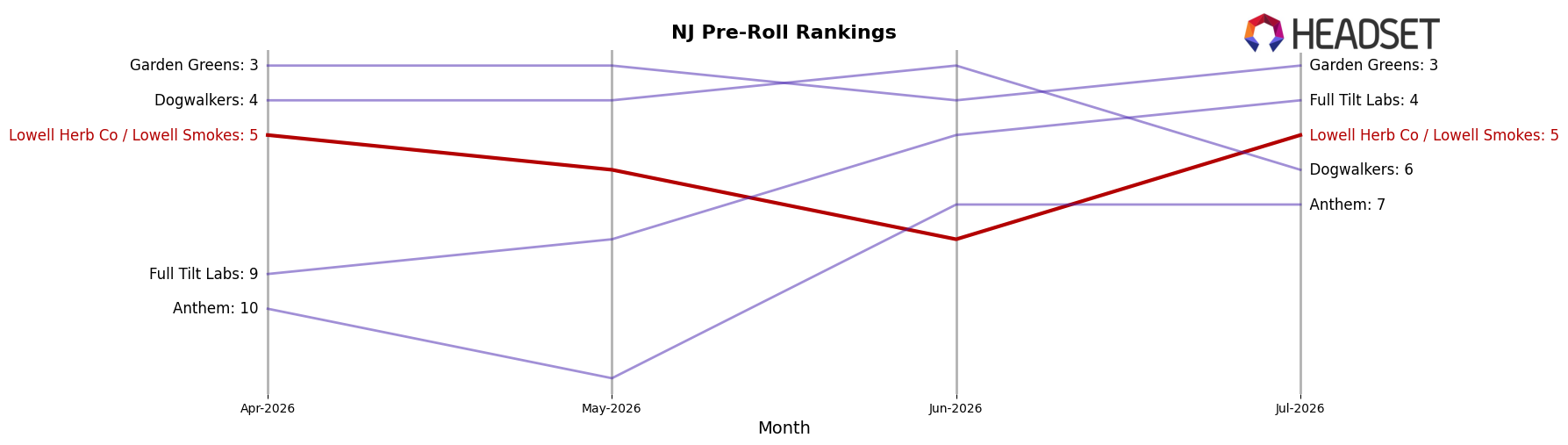 Lowell Herb Co / Lowell Smokes market ranking for NJ Pre-Roll