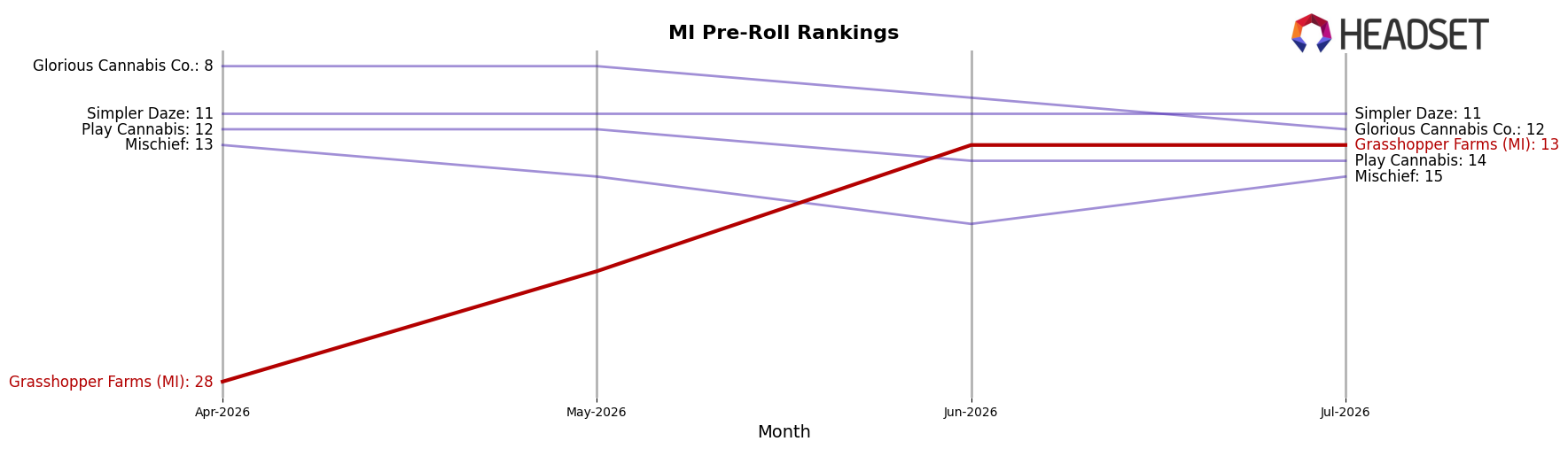Grasshopper Farms (MI) market ranking for MI Pre-Roll