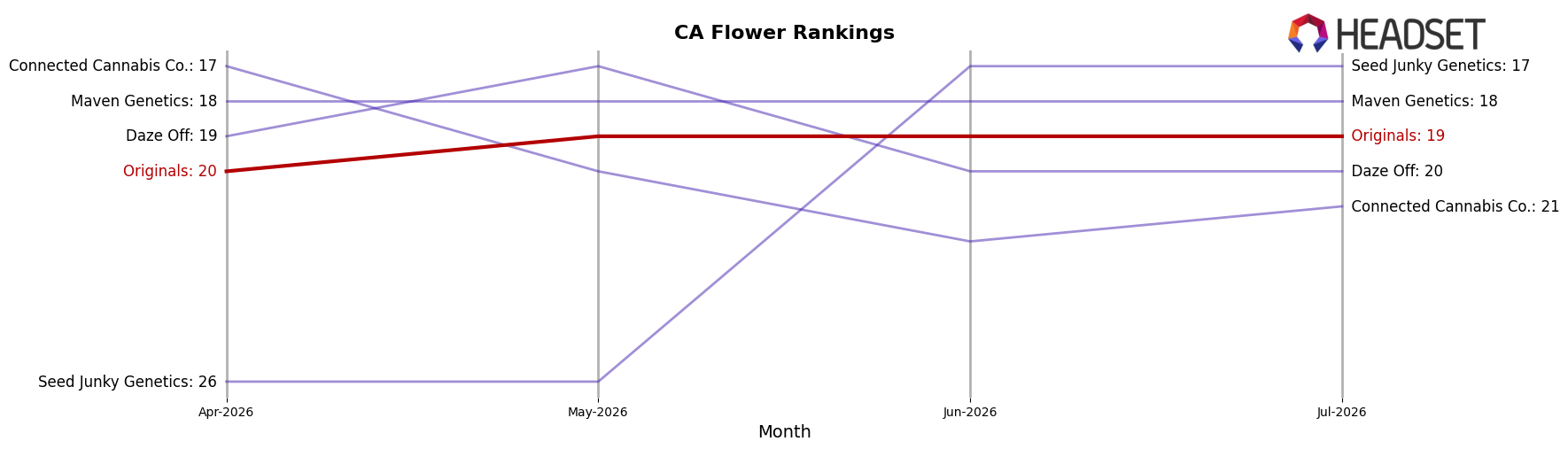 Originals market ranking for CA Flower