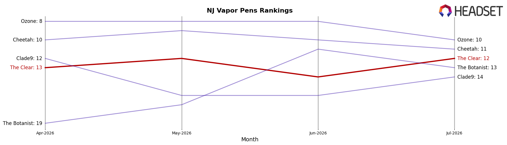 The Clear market ranking for NJ Vapor Pens