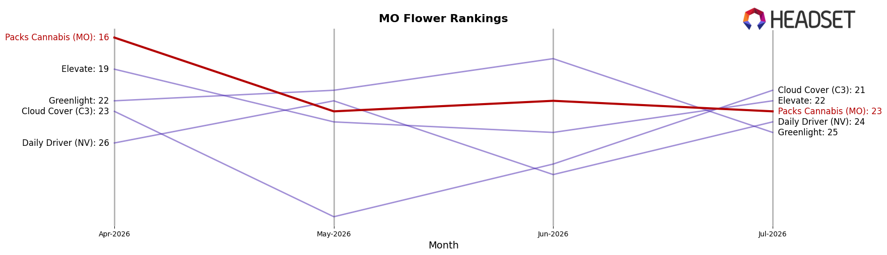 Packs Cannabis (MO) market ranking for MO Flower