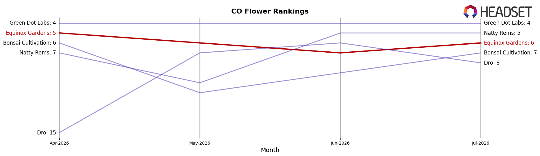 Equinox Gardens market ranking for CO Flower
