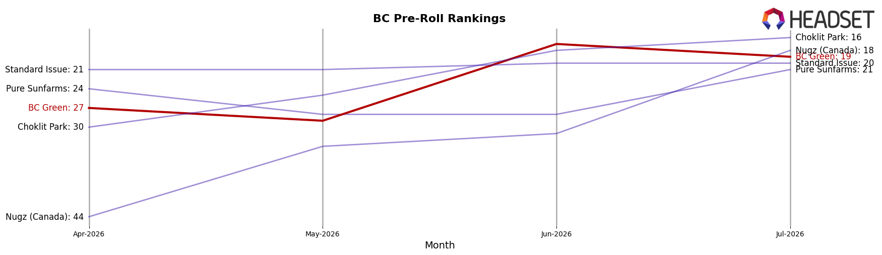 BC Green market ranking for BC Pre-Roll