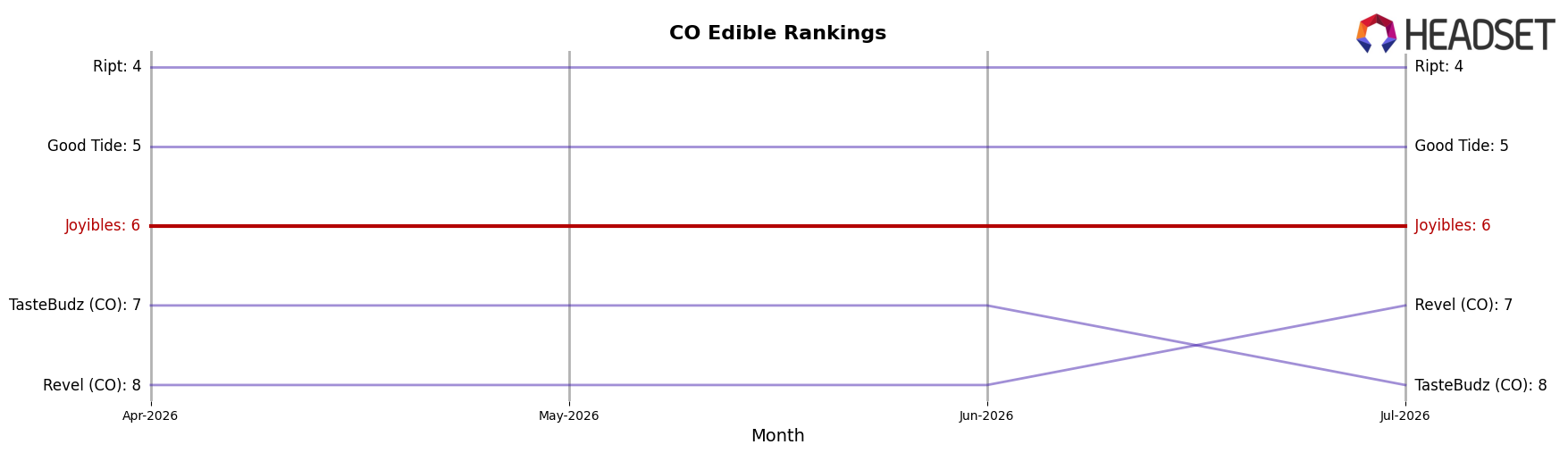 Joyibles market ranking for CO Edible