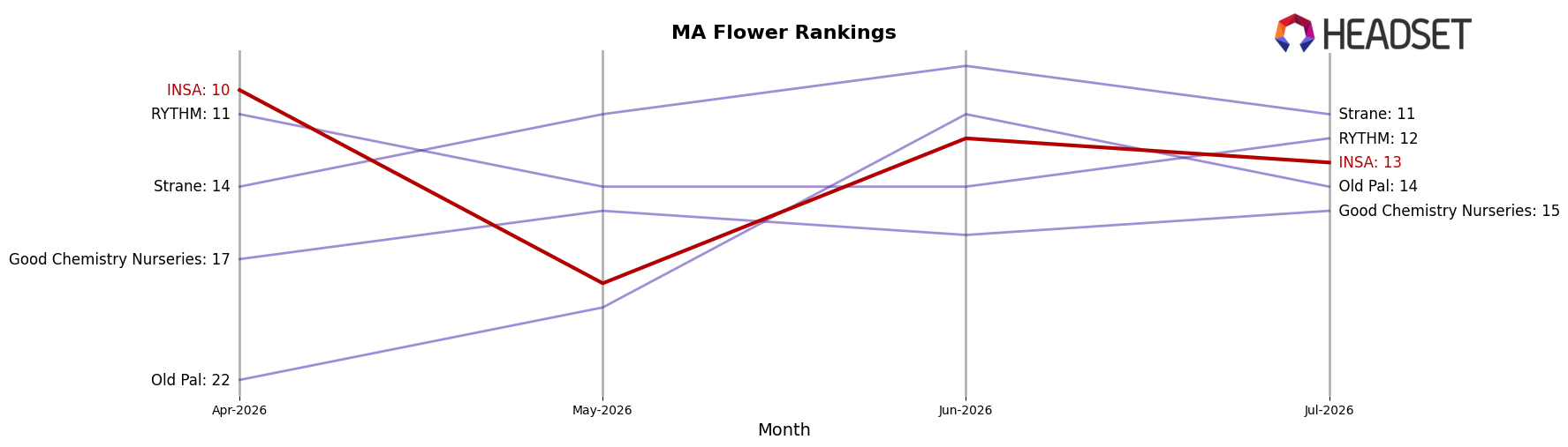 INSA market ranking for MA Flower