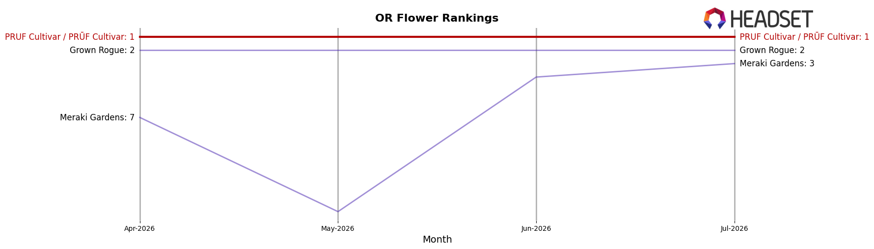 PRUF Cultivar / PRŪF Cultivar market ranking for OR Flower