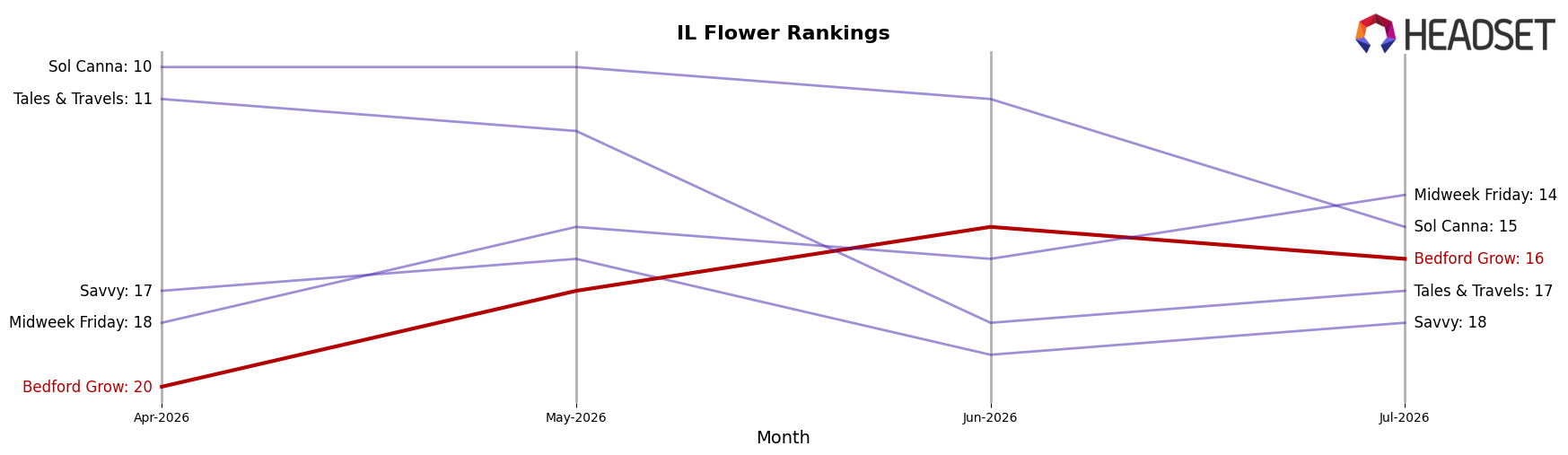 Bedford Grow market ranking for IL Flower