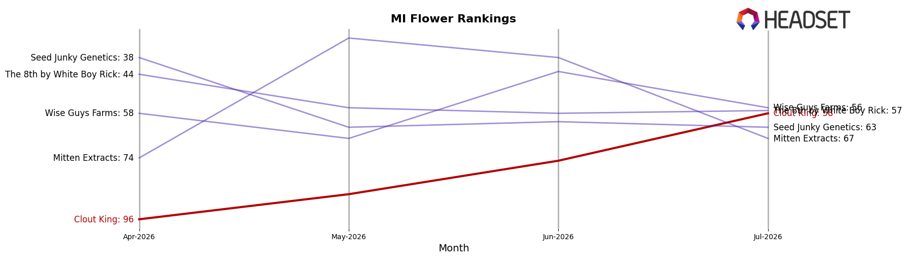 Clout King market ranking for MI Flower