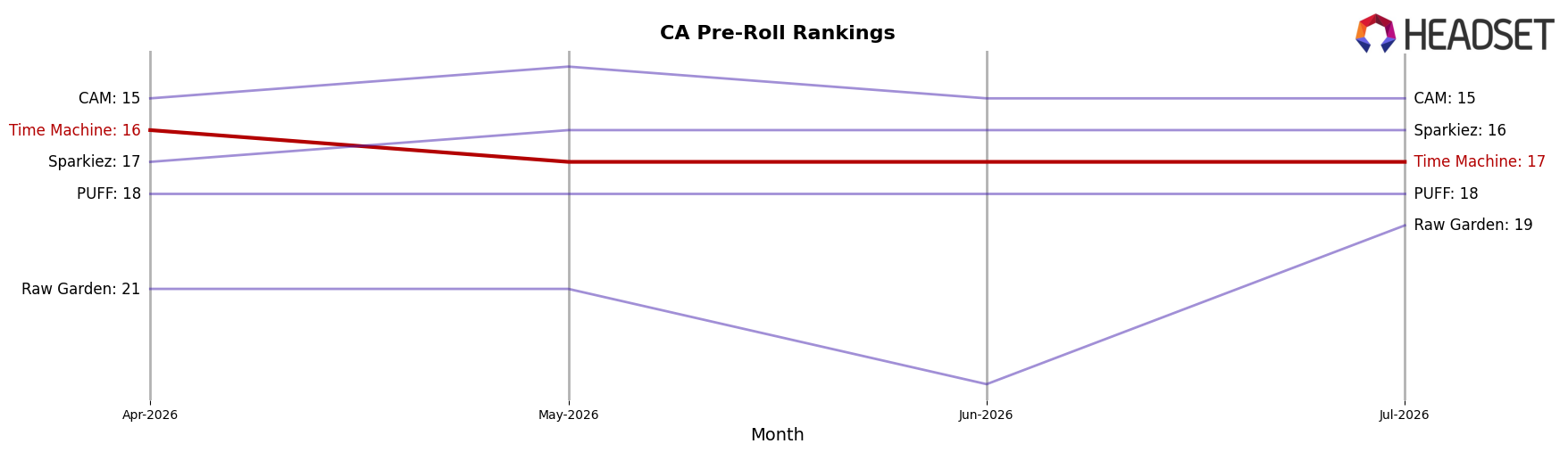 Time Machine market ranking for CA Pre-Roll