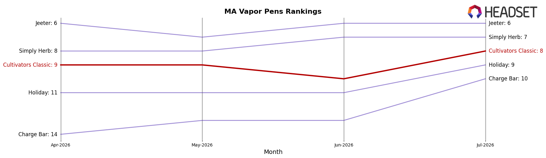 Cultivators Classic market ranking for MA Vapor Pens