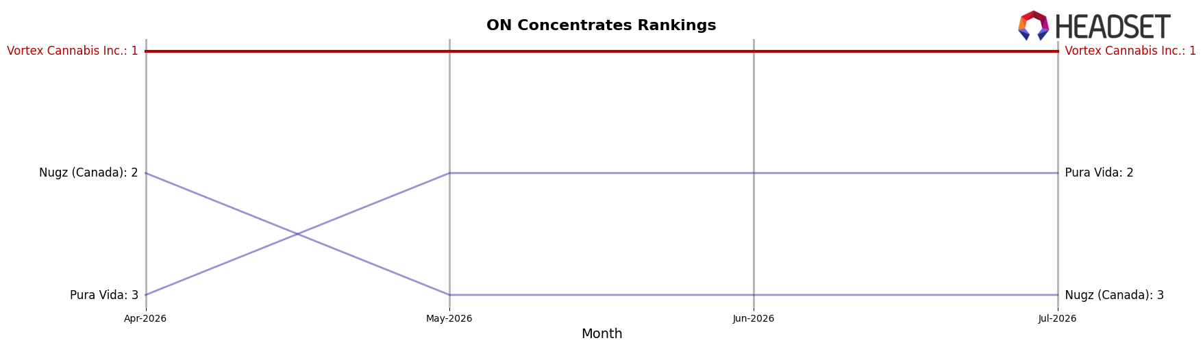 Vortex Cannabis Inc. market ranking for ON Concentrates