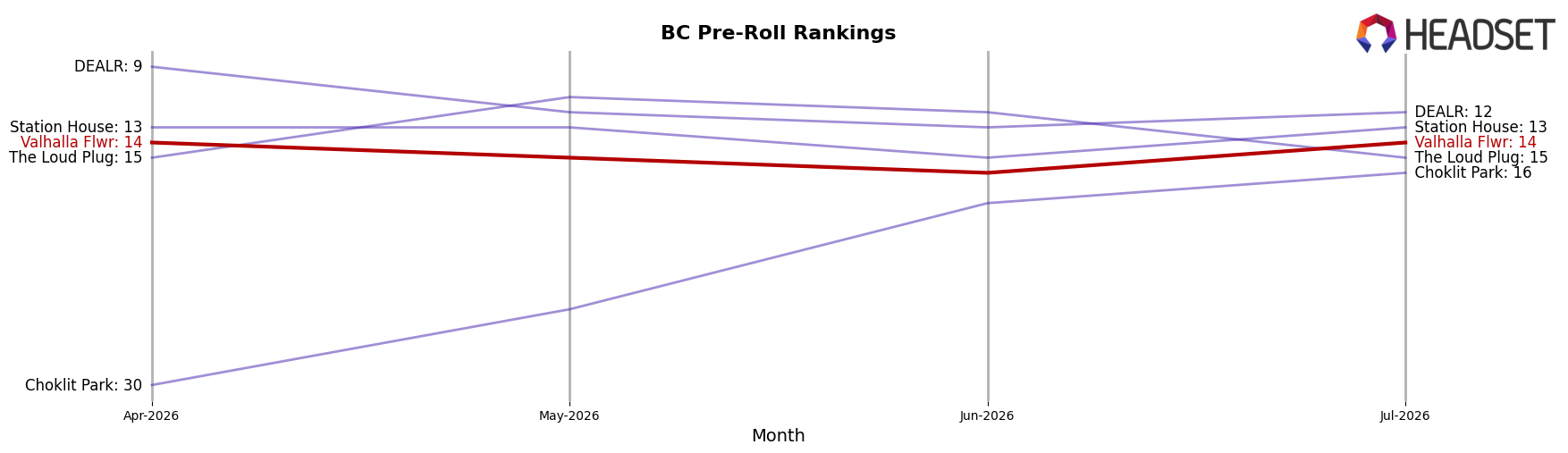 Valhalla Flwr market ranking for BC Pre-Roll