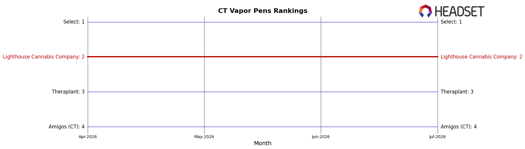 Lighthouse Cannabis Company market ranking for CT Vapor Pens