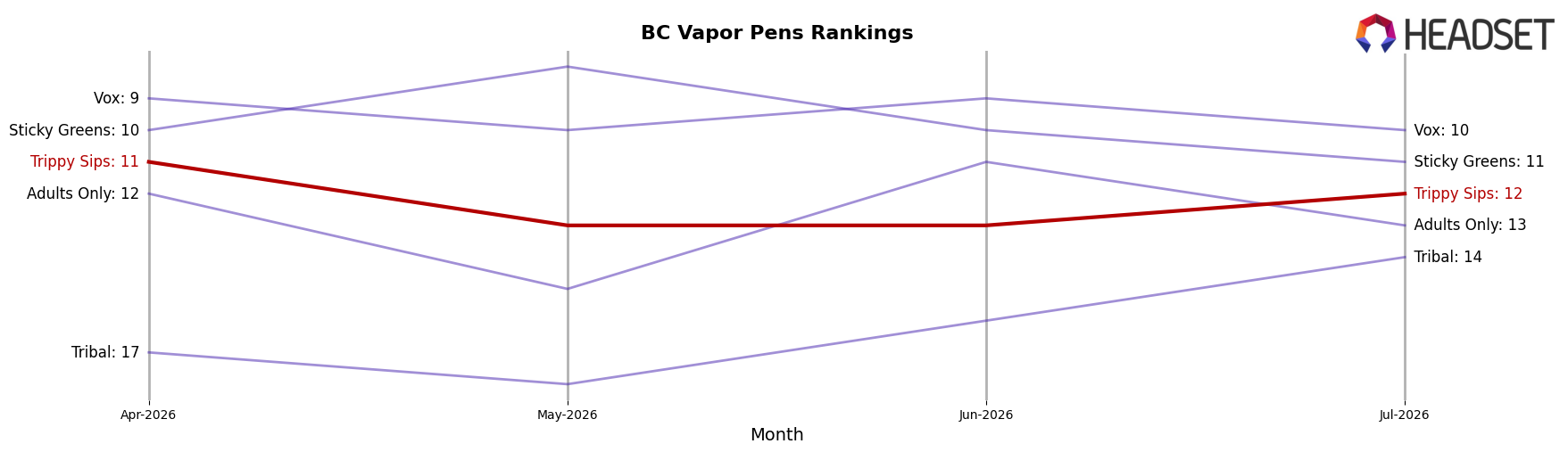 Trippy Sips market ranking for BC Vapor Pens