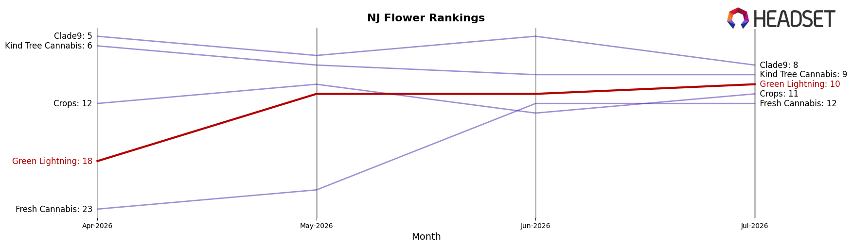 Green Lightning market ranking for NJ Flower