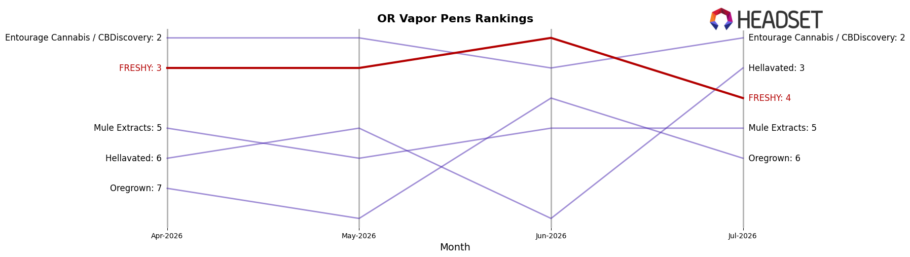 FRESHY market ranking for OR Vapor Pens