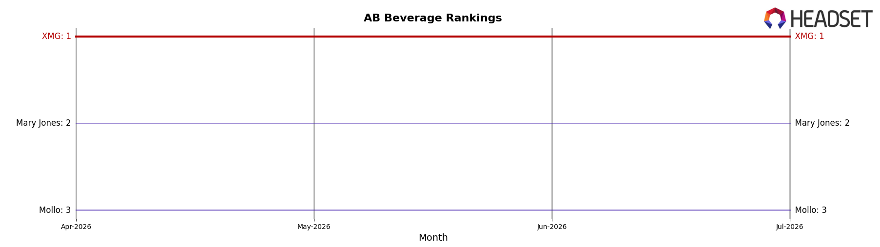 XMG market ranking for AB Beverage