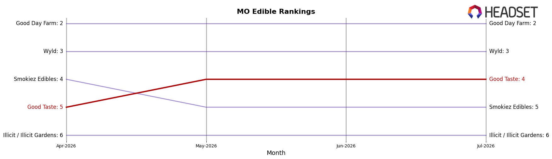 Good Taste market ranking for MO Edible