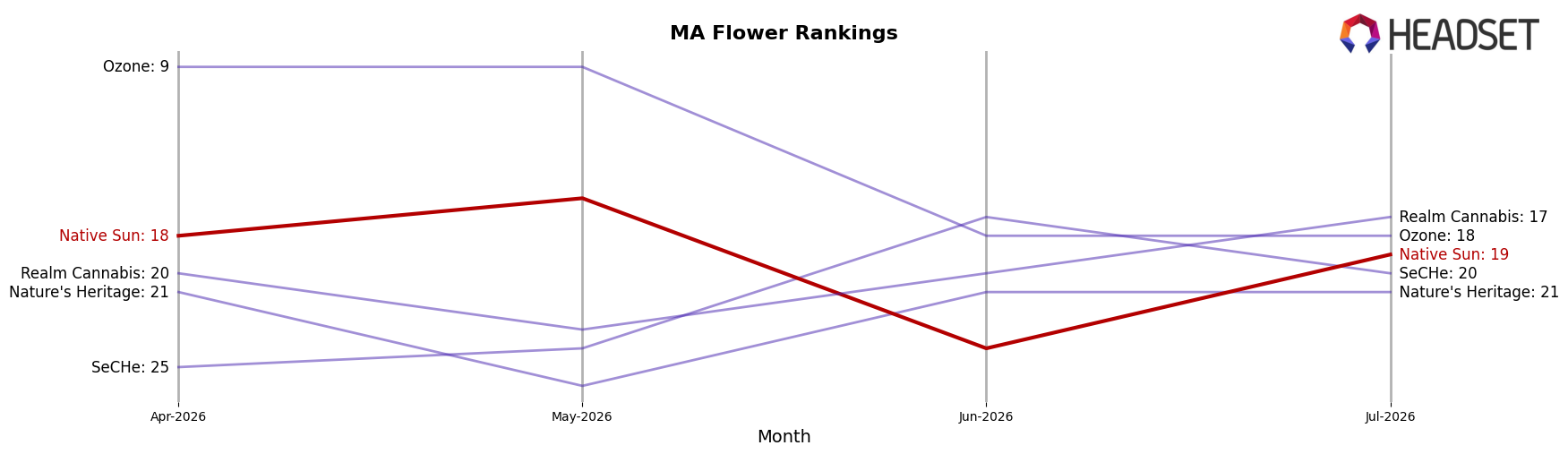 Native Sun market ranking for MA Flower