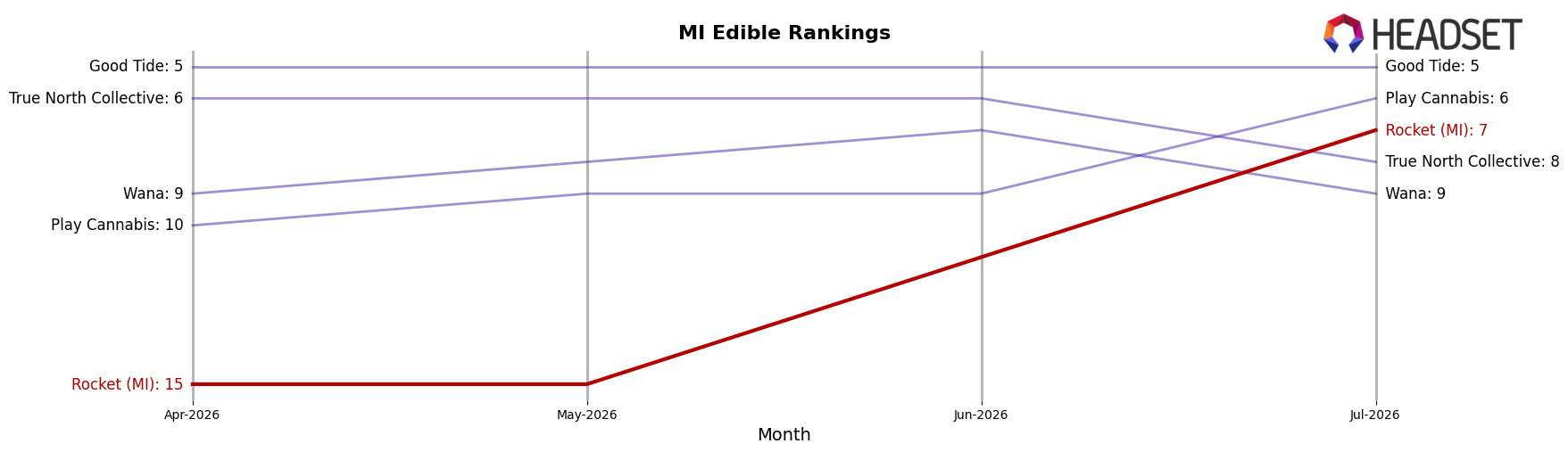 Rocket (MI) market ranking for MI Edible