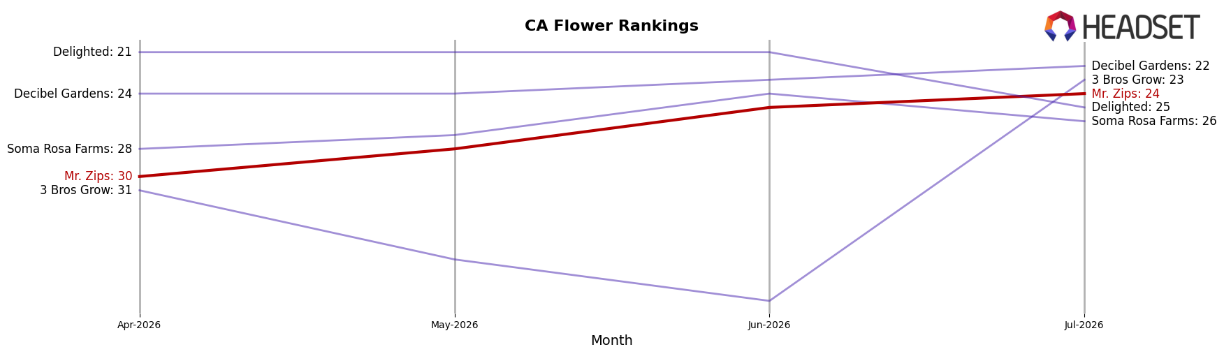 Mr. Zips market ranking for CA Flower