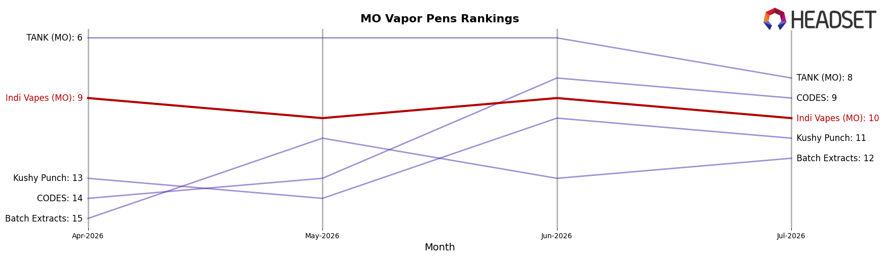 Indi Vapes (MO) market ranking for MO Vapor Pens