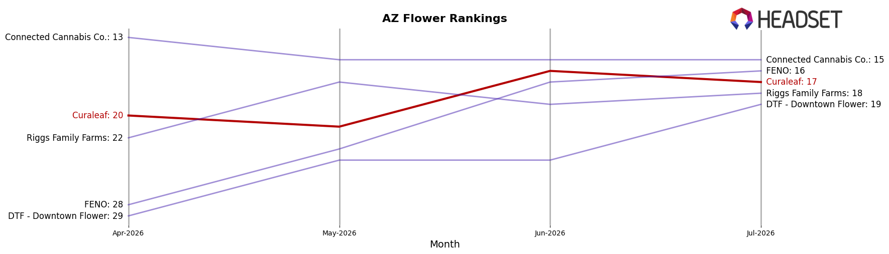 Curaleaf market ranking for AZ Flower