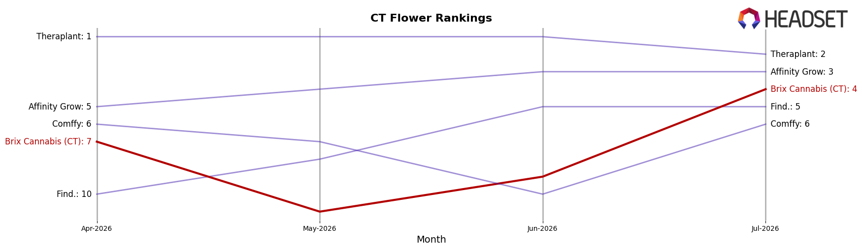 Brix Cannabis (CT) market ranking for CT Flower