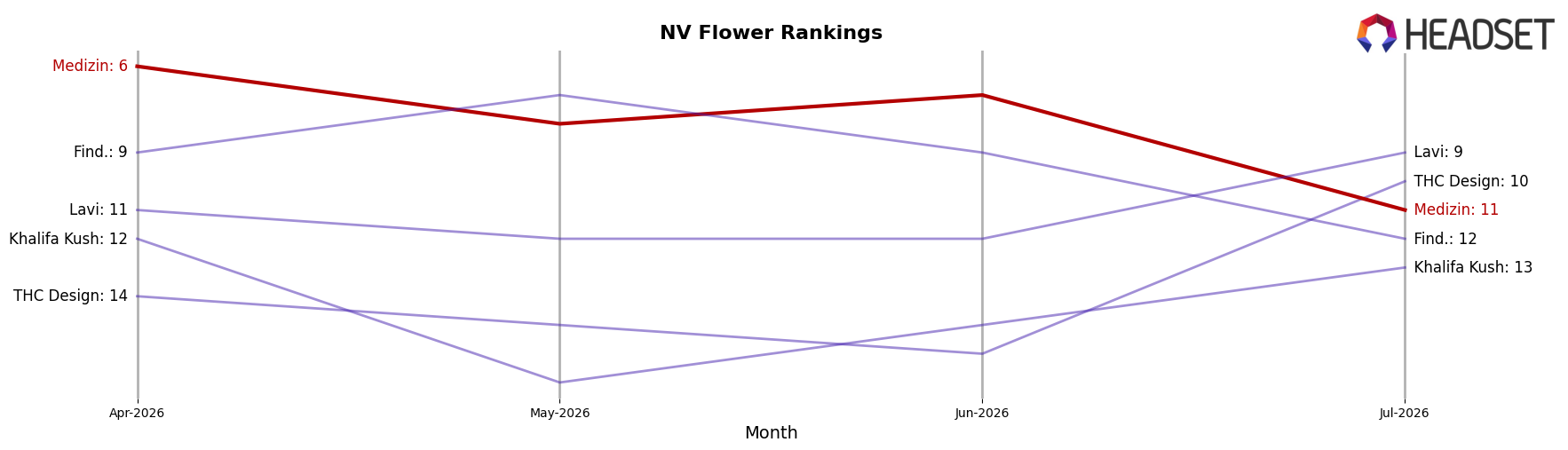 Medizin market ranking for NV Flower