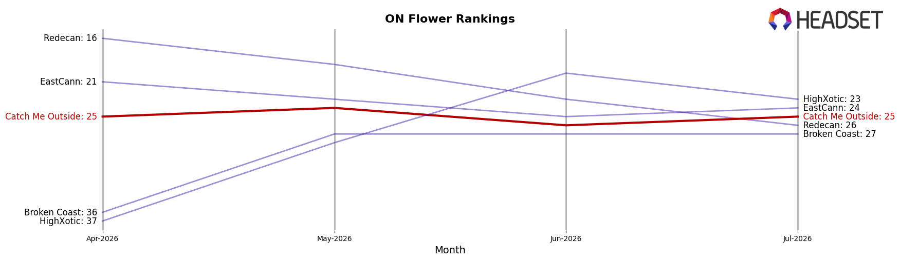 Catch Me Outside market ranking for ON Flower