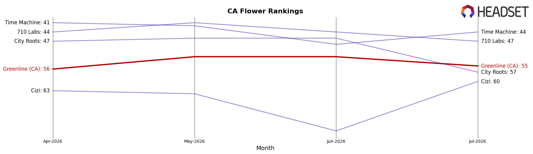 Greenline (CA) market ranking for CA Flower