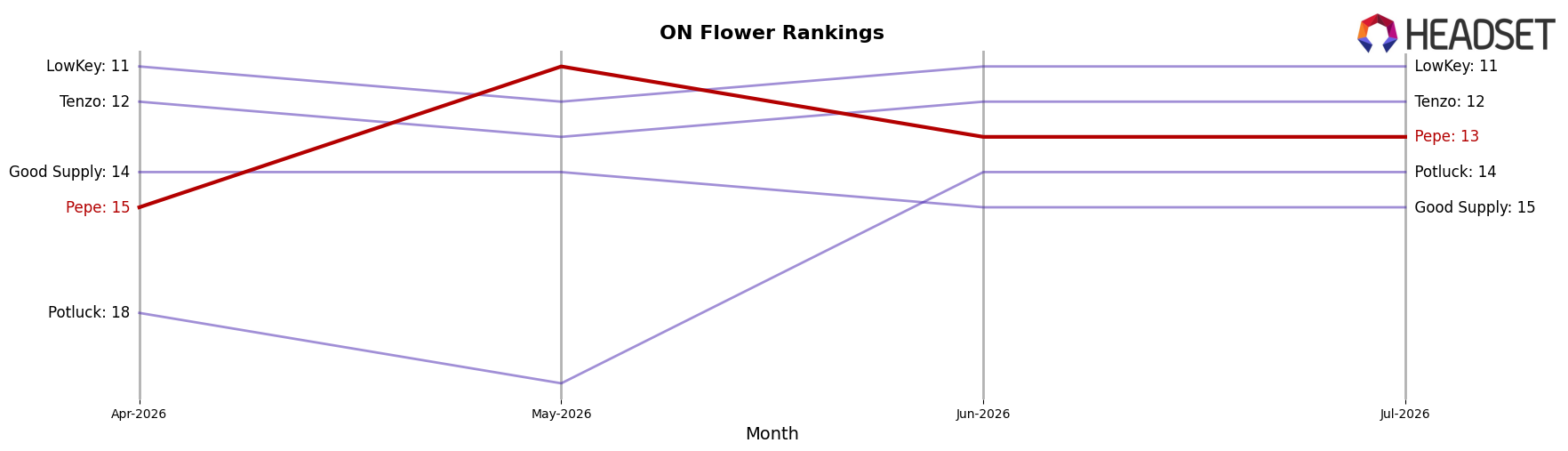 Pepe market ranking for ON Flower
