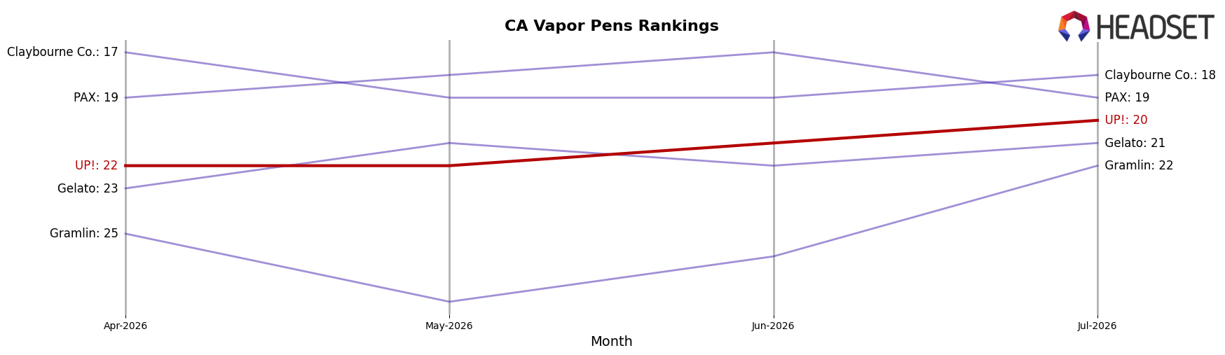UP! market ranking for CA Vapor Pens