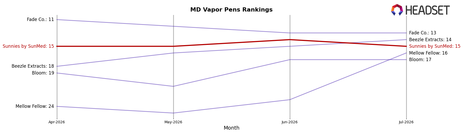 Sunnies by SunMed market ranking for MD Vapor Pens