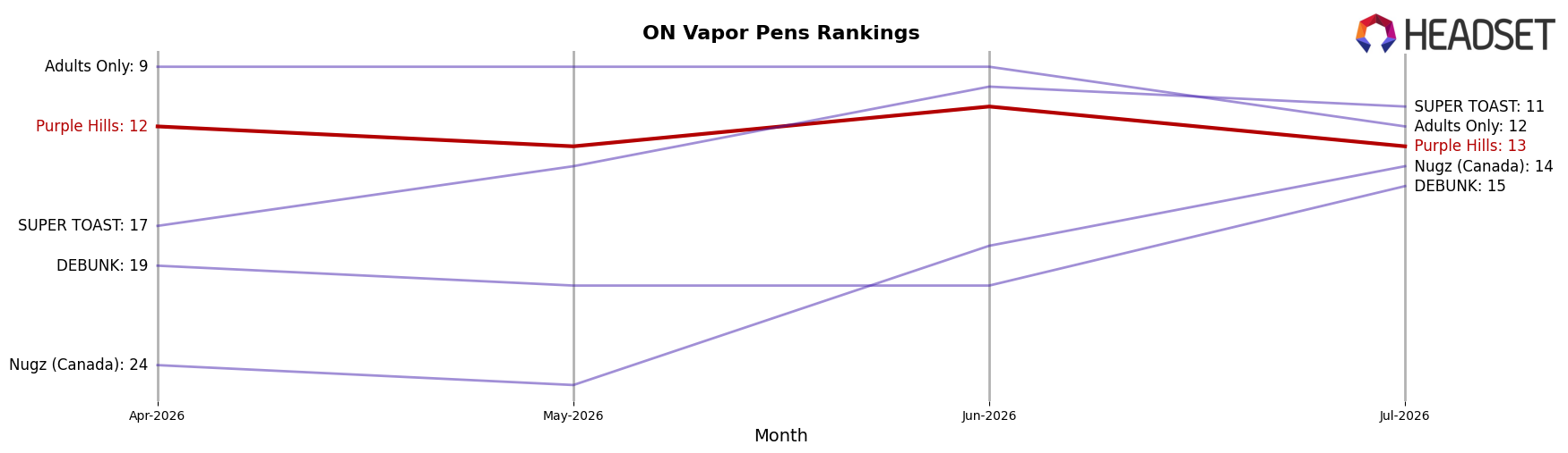 Purple Hills market ranking for ON Vapor Pens