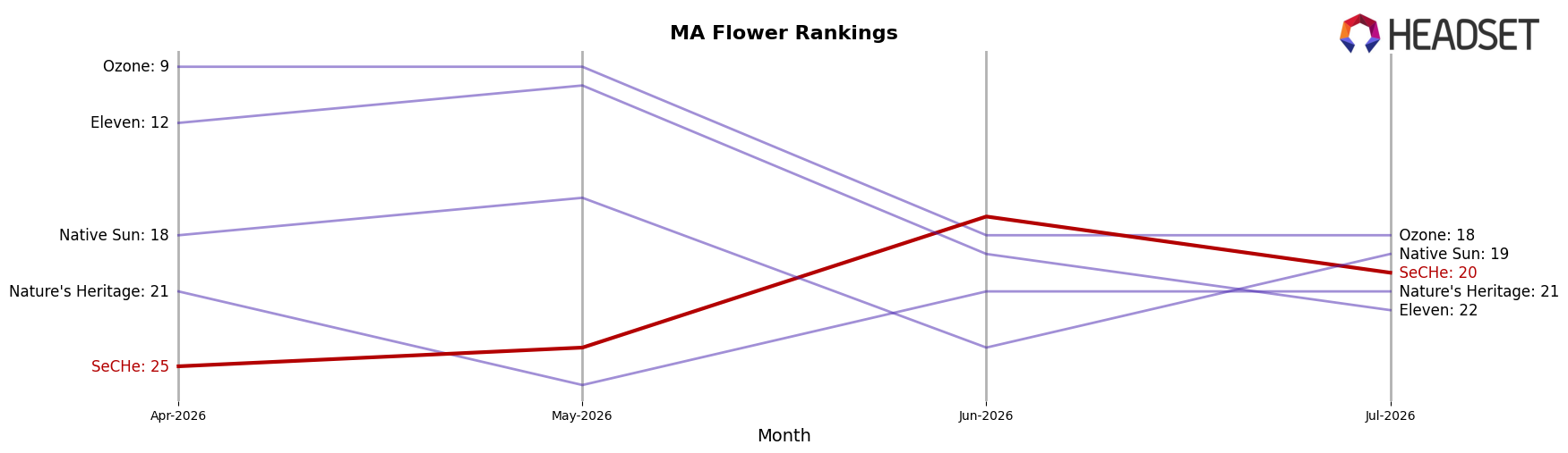 SeCHe market ranking for MA Flower