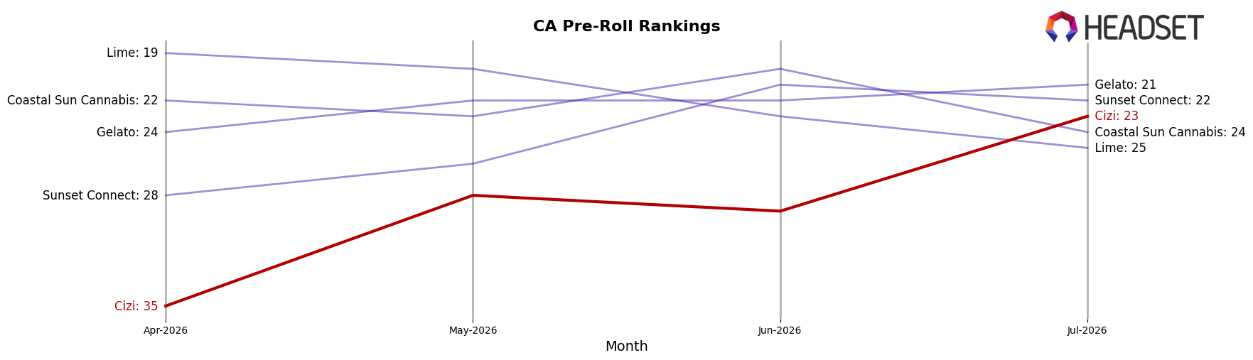 Cizi market ranking for CA Pre-Roll