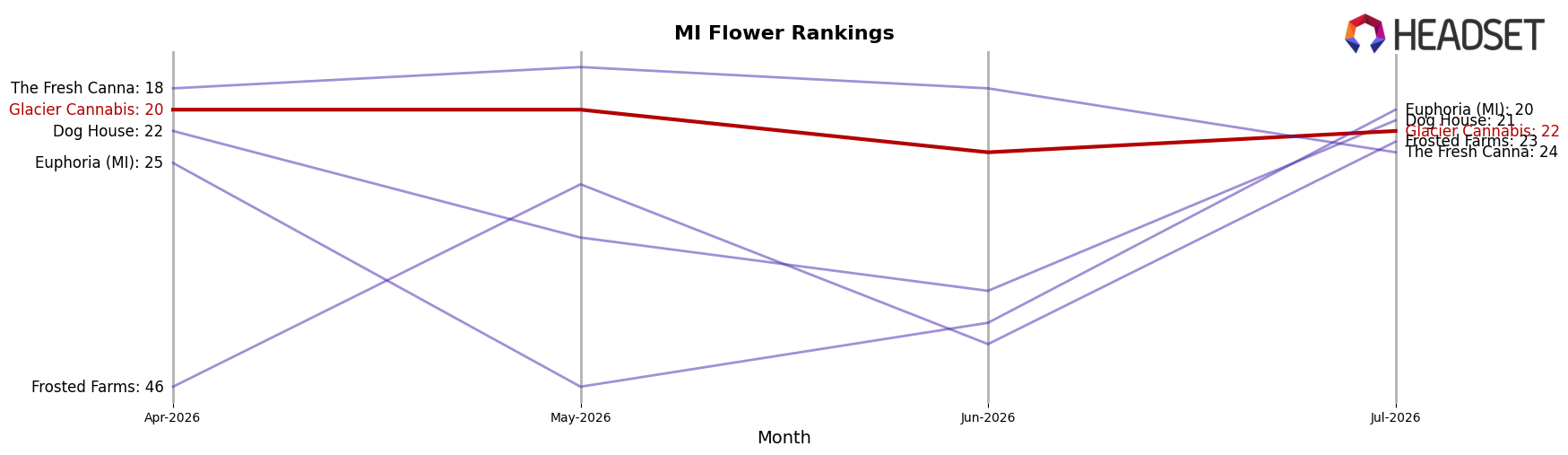 Glacier Cannabis market ranking for MI Flower