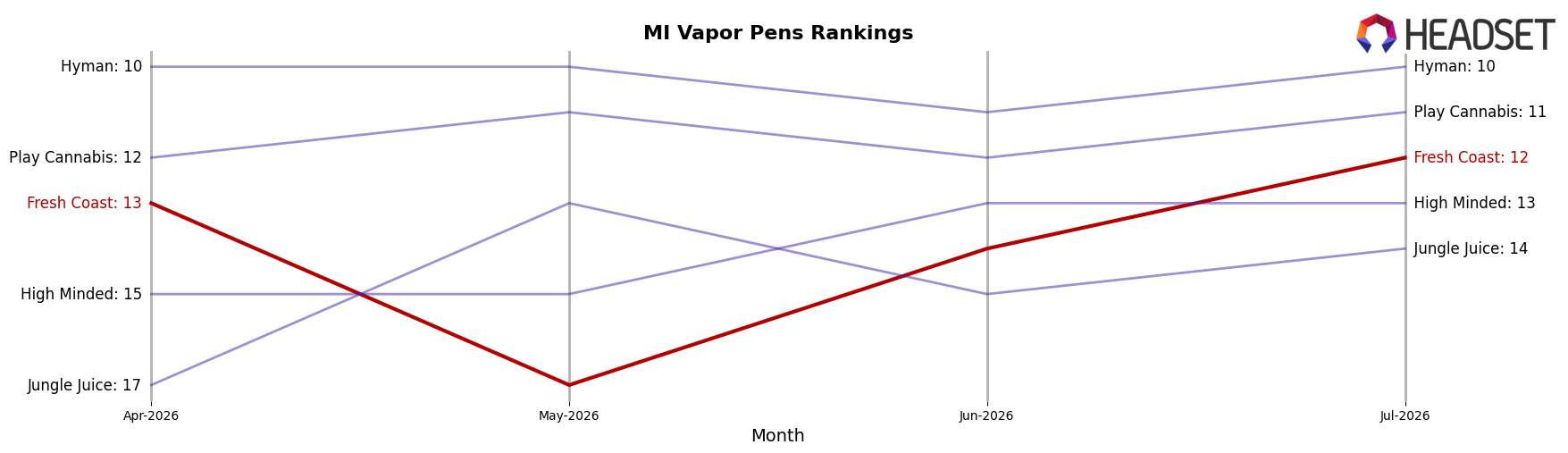 Fresh Coast market ranking for MI Vapor Pens