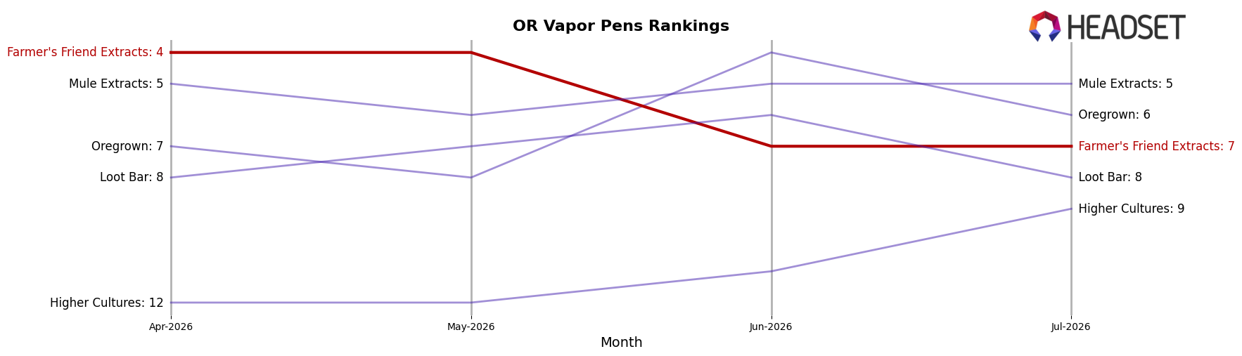 Farmer's Friend Extracts market ranking for OR Vapor Pens